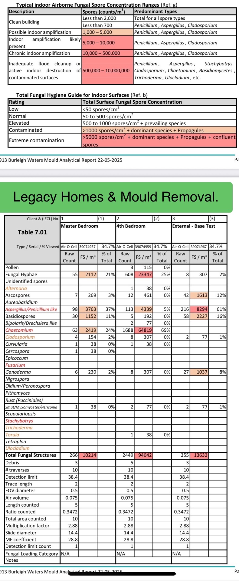 Spore Testing Chart Mould Removal & Remediation SEQ & Northern NSW | Legacy Homes